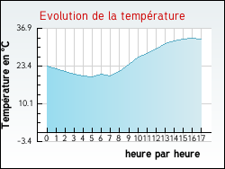 Evolution de la temprature de la ville de Aire-sur-l'Adour